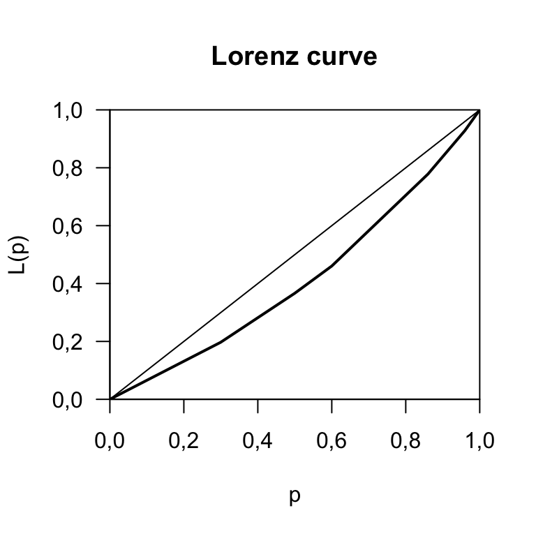 Curva de Lorenz