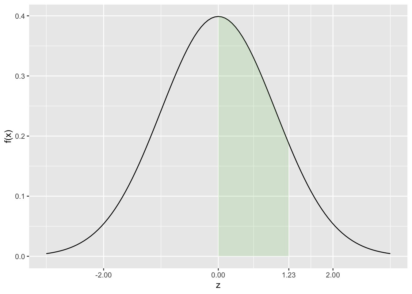 Probabilidade z entre zero e 1,23
