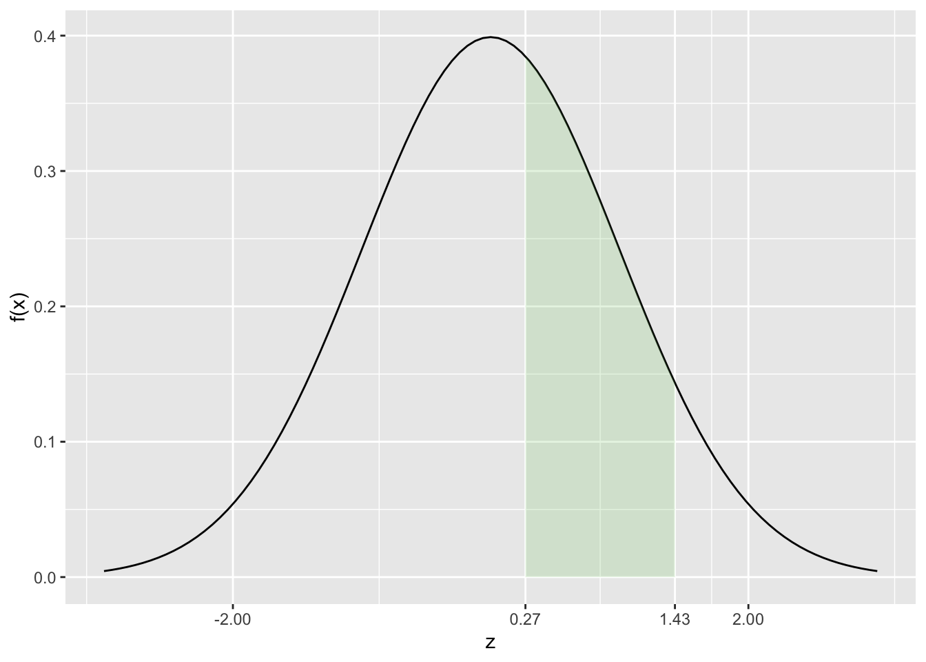 Probabilidade z entre 0,27 e 1,43