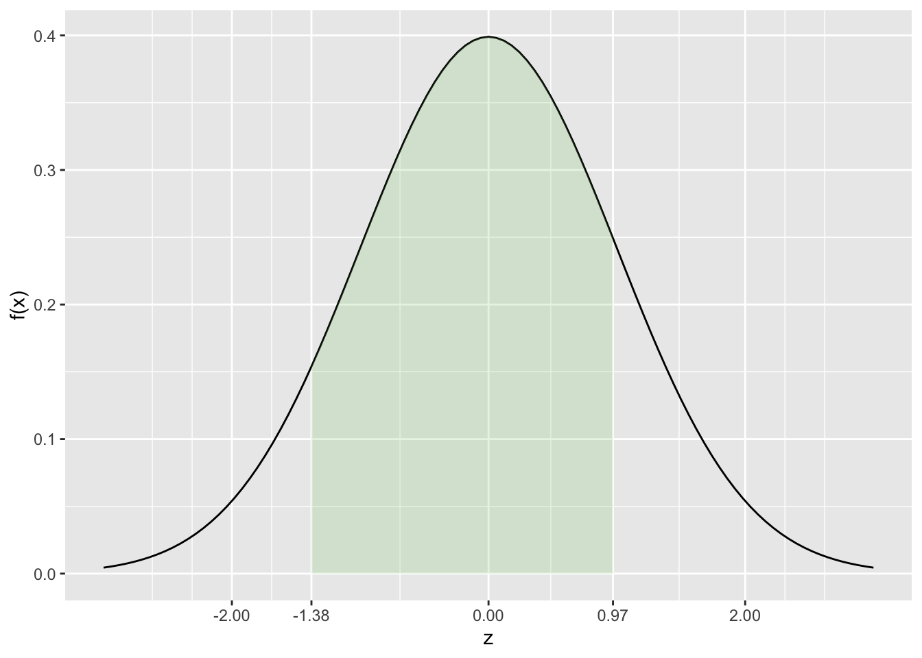 Probabilidade z entre -1,38 e 0,97