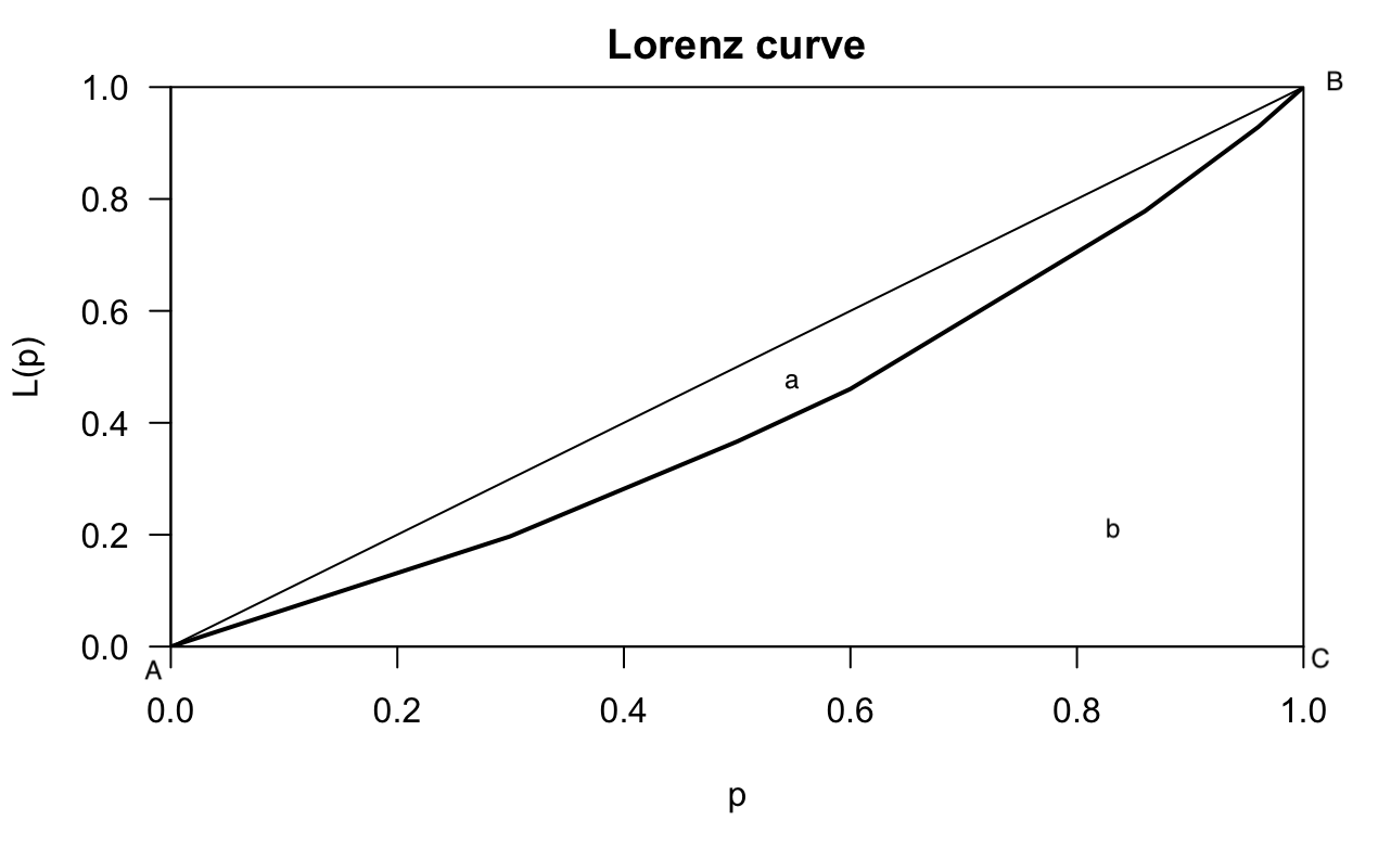 A curva de Lorenz com algumas indicações
